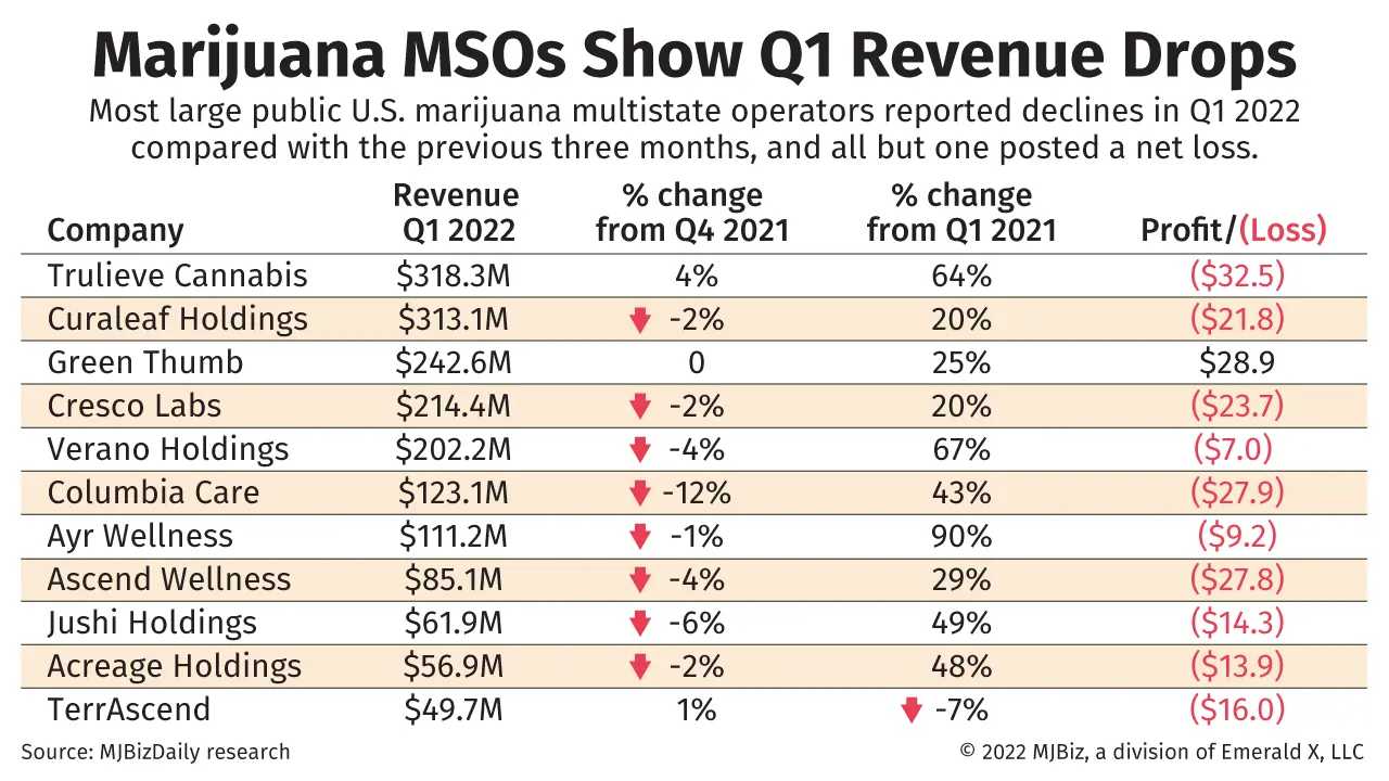 Marijuana multistate operators see sluggish revenue, losses in first